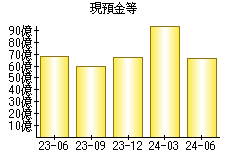 現預金等