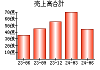 売上高合計