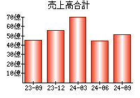 売上高合計