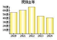 現預金等