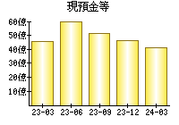 現預金等