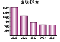 当期純利益