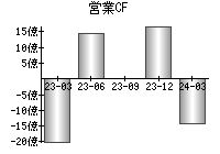 営業活動によるキャッシュフロー