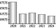 平均年収（単独）