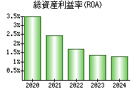 総資産利益率(ROA)