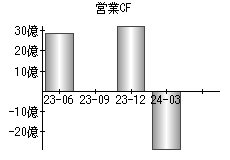 営業活動によるキャッシュフロー