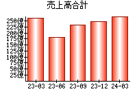 売上高合計