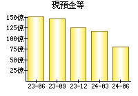 現預金等