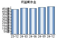 利益剰余金