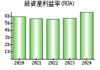 総資産利益率(ROA)