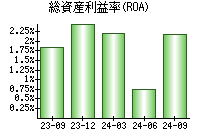 総資産利益率(ROA)