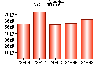 売上高合計