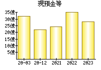 現預金等