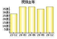 現預金等