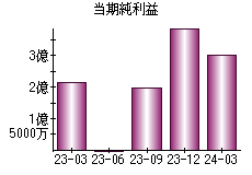 当期純利益