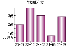 当期純利益