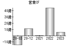 営業活動によるキャッシュフロー