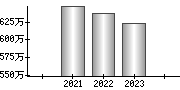 平均年収（単独）