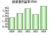 総資産利益率(ROA)