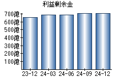 利益剰余金