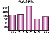 当期純利益