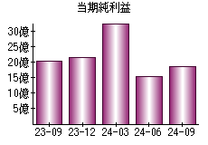 当期純利益