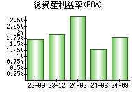 総資産利益率(ROA)