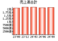 売上高合計