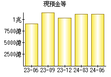 現預金等