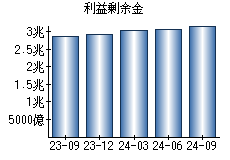 利益剰余金