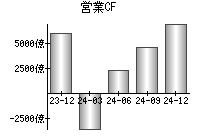 営業活動によるキャッシュフロー