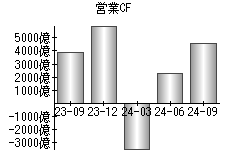 営業活動によるキャッシュフロー