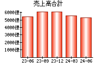 売上高合計