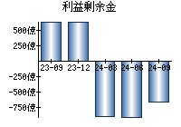 利益剰余金