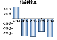 利益剰余金