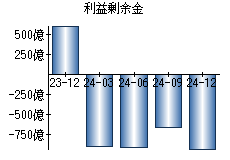 利益剰余金