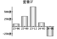 営業活動によるキャッシュフロー