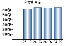 利益剰余金