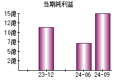 当期純利益