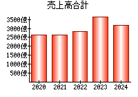 売上高合計