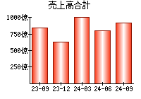 売上高合計