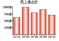 売上高合計