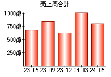 売上高合計