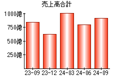 売上高合計