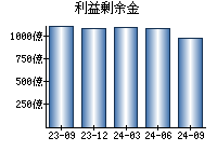 利益剰余金