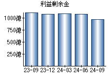 利益剰余金