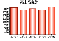 売上高合計