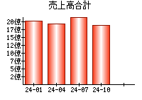 売上高合計