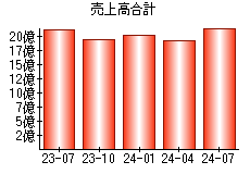 売上高合計