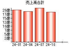 売上高合計